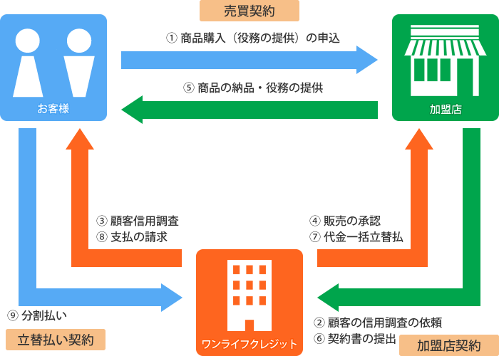 ワンライフクレジットの仕組み